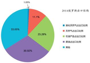  中国能源战略 中国能源战略困境