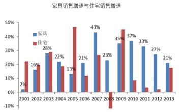  房地产市场 房地产对家具市场的影响