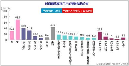  品牌影响力 衡量 网络影响力将改变传统媒体价值衡量标准