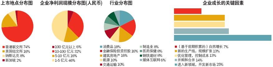  2016亚洲上市公司50强 金公司——海外上市公司50强（一）