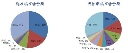  家电行业发展趋势 家电行业是多元化发展还是专一化发展？