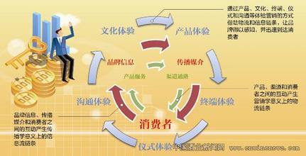  投资回报率怎么算 消费者接触点投资回报率追踪