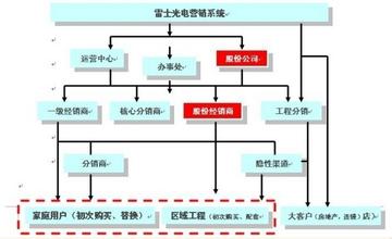  室内照明灯 室内照明产品的渠道与渠道模式