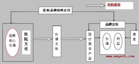  价值主张 品牌价值主张与探求