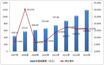  医药零售连锁百强 中国医药零售连锁企业现状调查