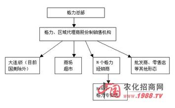  分销渠道 渠道变革下的分销渠道突围