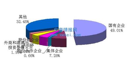  中国餐饮行业发展格局 中国烟草行业格局