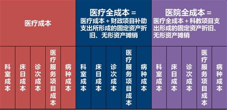  医院科室独立核算 医院单纯的科室独立核算制利弊分析