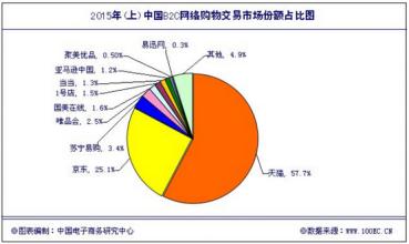  电商调查问卷 北京四大家电商圈调查的调查