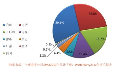  全面从严治党纵深发展 直复营销向纵深发展