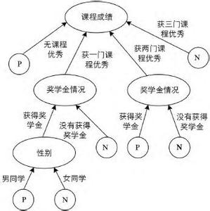  有效决策 有效决策的三种方式