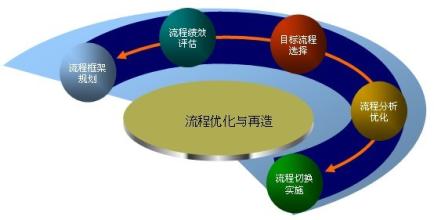  企业流程管理体系 通过流程优化来规范企业管理体系