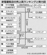  美国霸主地位动摇 日本家电量贩业联盟纵横 Yamada“霸主”地位动摇