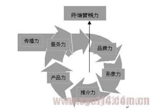  终端消费者 终端品牌营销，核心是消费者心智破解