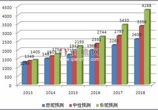  2008考研国家线预测 2008 中国8大最火爆职业预测