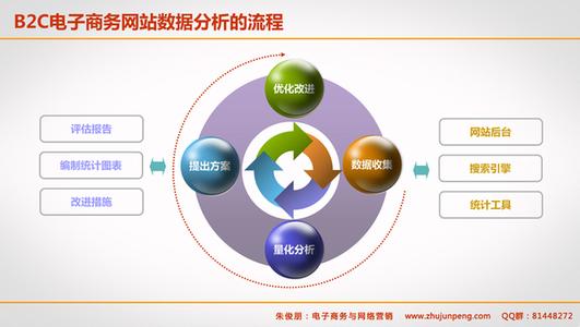  什么是b2c电子商务 营销研究： B2C电子商务营销若干问题研究