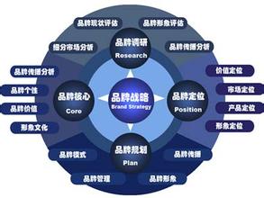  企业品牌战略培训 解码企业的品牌战略