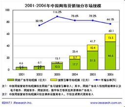  市场状况 中国网络广告11月份市场状况解读