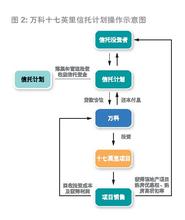  房地产市场的运作机制 房地产的金融运作及基金的操作