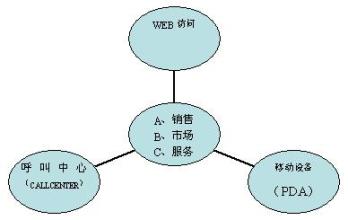  客户拓展策略 一个市场的多客户策略