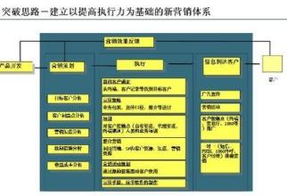  如何开发渠道代理商 渠道管理，地市级代理商生存和发展的基石