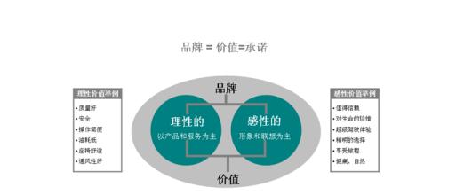  品牌定位调研问卷 企业产品、品牌定位的市场营销调研