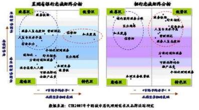  顾客忠诚度模型 中国银行业破解顾客忠诚难题