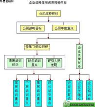  企业战略培训 培训怎样为企业战略保驾护航