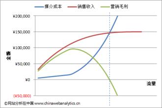  经济学边际效应 从经济学中的边际成本概念看医药临床推广