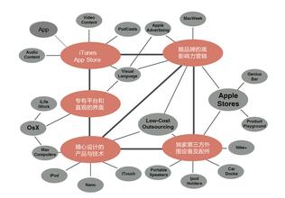  apple tv国内怎么用 国内企业应向苹果（APPLE）学什么？