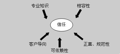  情侣间如何建立信任感 提升信任感建立的五大基石