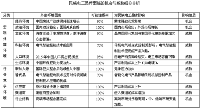  个人swot分析 民族电工品牌SWOT分析