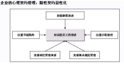  知识型员工管理 知识型员工的心理契约管理