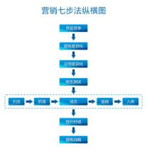  三国群英传7必杀技 营销七步必杀技