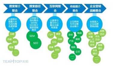  整合营销推广5dyx 寻找整合营销的新契机