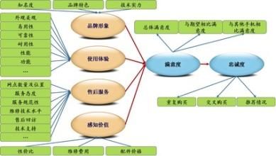  双向互动平台 双向互动搞定顾客满意度