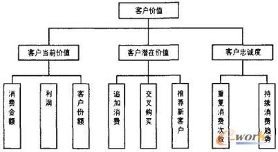  客户价值评估模型 如何评估大客户的价值？