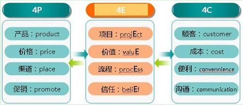  工业品营销新4P之一：新产品——项目决策