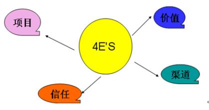  工业品营销新4P之三：新渠道——捷道决策