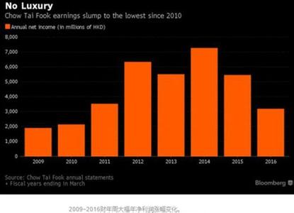  2017营销趋势 钻石营销中的产品系列化趋势