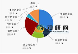  物联网行业分析报告 中国巧克力行业品牌分析报告