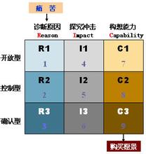  大学愿景九宫格怎么填 SPIN销售九格愿景模型