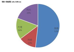  四种形态 调研 四种最无聊的市场调研