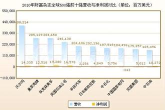  《财富》500强：沃尔玛获营业收入和雇员数双第一