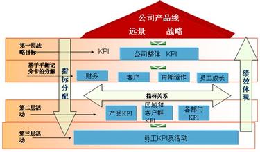  评价体系构建 从战略高度来构建人力资源管理体系