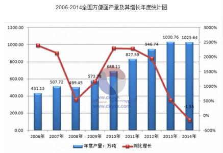  汽车行业未来发展趋势 浅谈方便面行业未来发展趋势