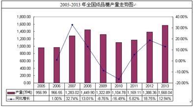  糖果市场 中国糖果市场市场简析