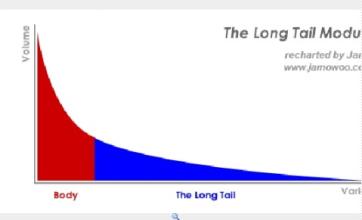  长尾理论 蓝海战略＋长尾理论＝？