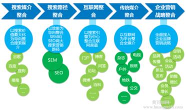  整合营销 如何实现用户许可的无线整合营销