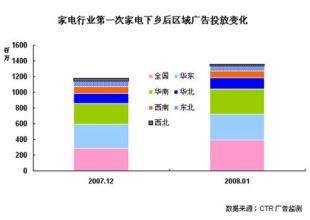  广告投放策略 中国企业广告投放策略的理性选择